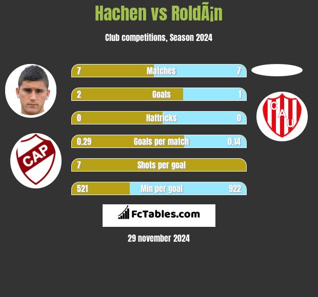 Hachen vs RoldÃ¡n h2h player stats