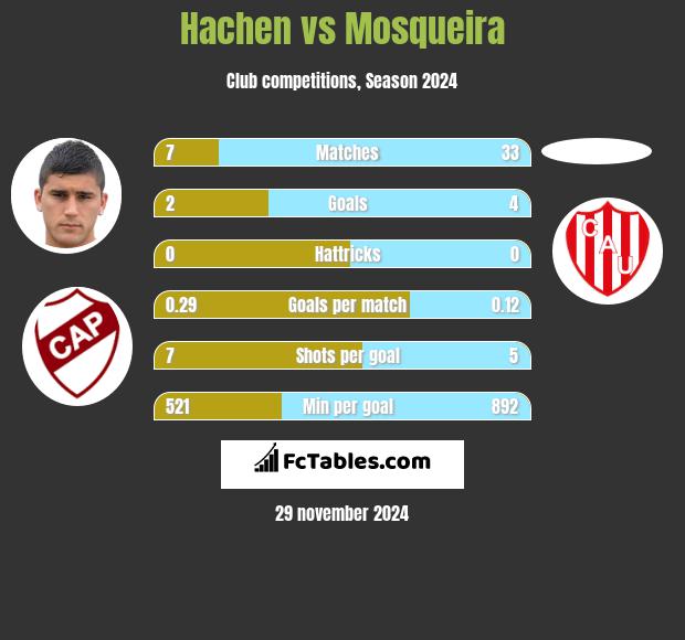 Hachen vs Mosqueira h2h player stats