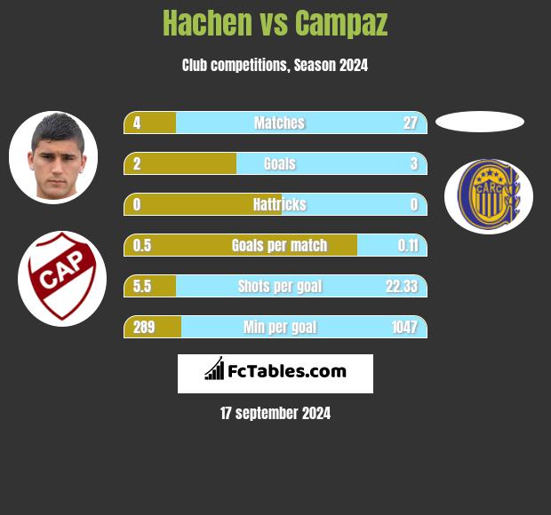 Hachen vs Campaz h2h player stats