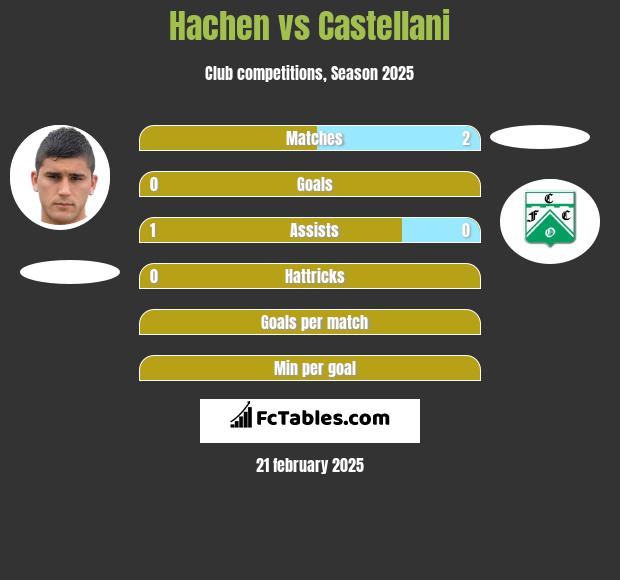 Hachen vs Castellani h2h player stats