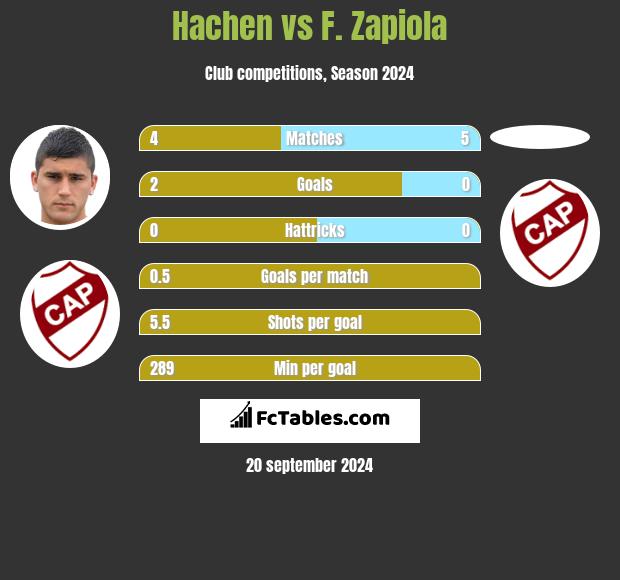 Hachen vs F. Zapiola h2h player stats