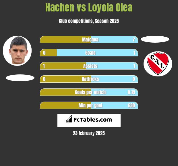 Hachen vs Loyola Olea h2h player stats