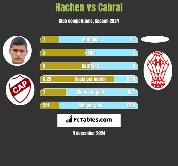 Hachen vs Cabral h2h player stats