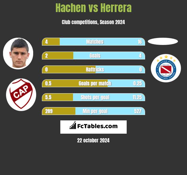 Hachen vs Herrera h2h player stats