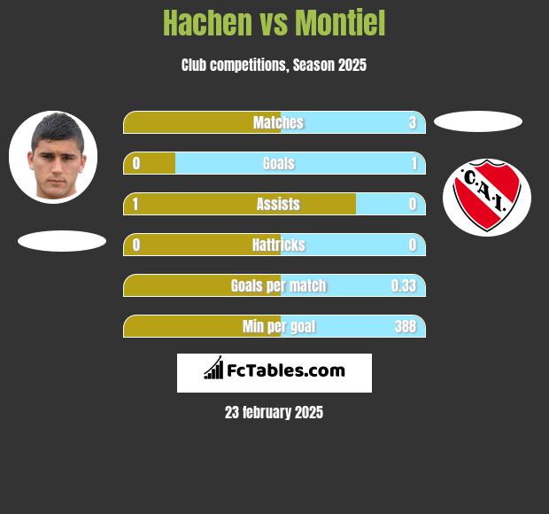 Hachen vs Montiel h2h player stats