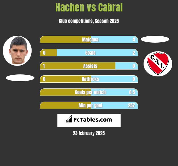 Hachen vs Cabral h2h player stats