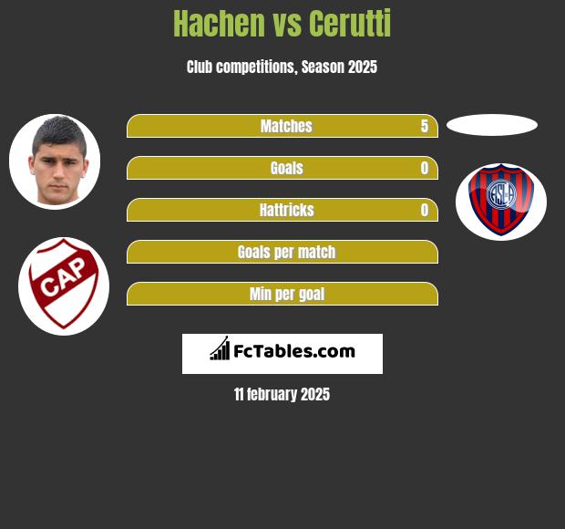 Hachen vs Cerutti h2h player stats