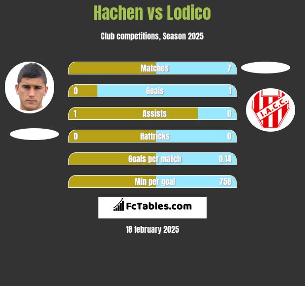 Hachen vs Lodico h2h player stats