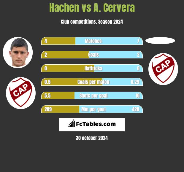 Hachen vs A. Cervera h2h player stats