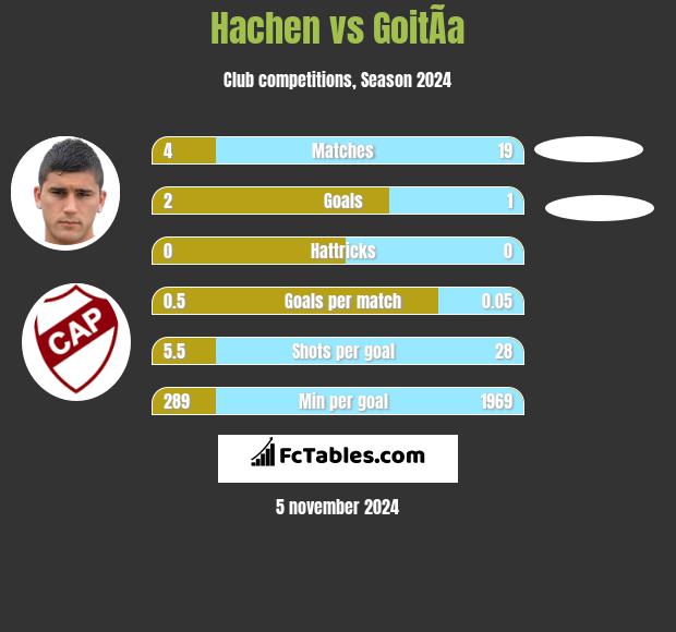 Hachen vs GoitÃ­a h2h player stats