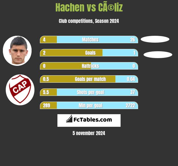 Hachen vs CÃ©liz h2h player stats