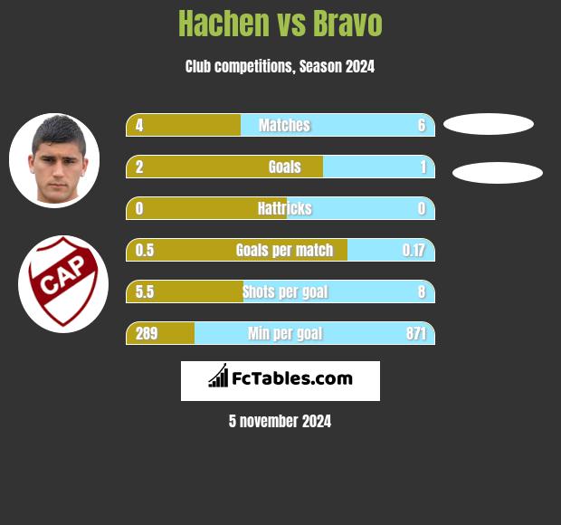 Hachen vs Bravo h2h player stats