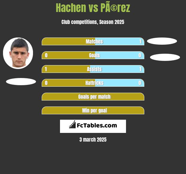 Hachen vs PÃ©rez h2h player stats