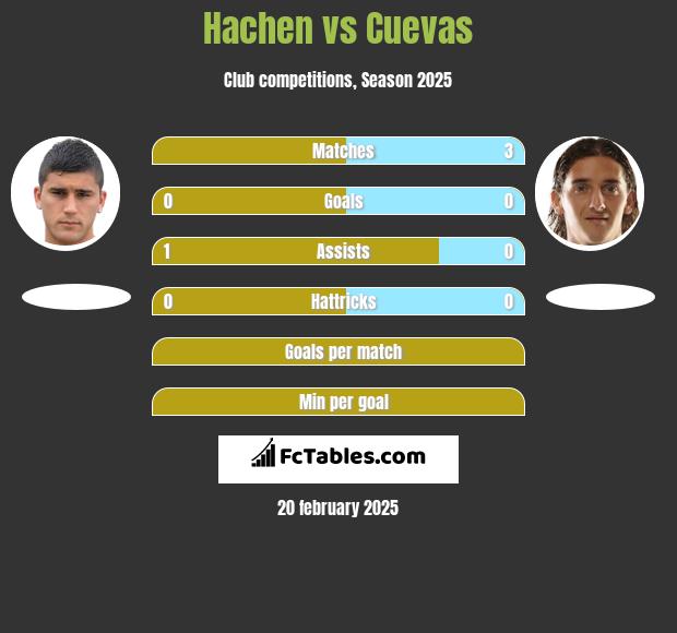 Hachen vs Cuevas h2h player stats