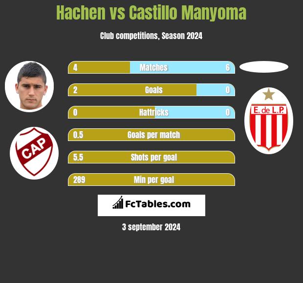 Hachen vs Castillo Manyoma h2h player stats