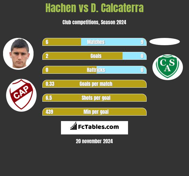 Hachen vs D. Calcaterra h2h player stats