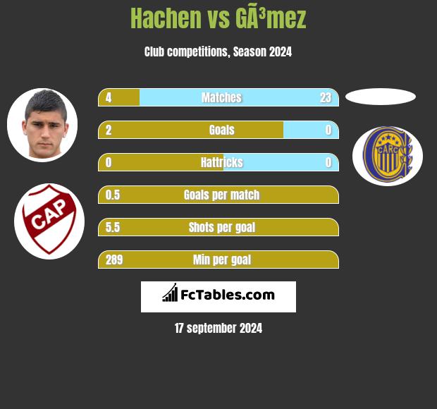 Hachen vs GÃ³mez h2h player stats