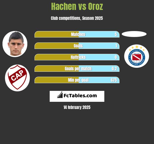 Hachen vs Oroz h2h player stats