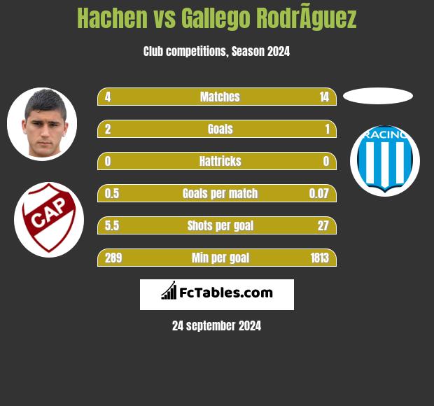 Hachen vs Gallego RodrÃ­guez h2h player stats