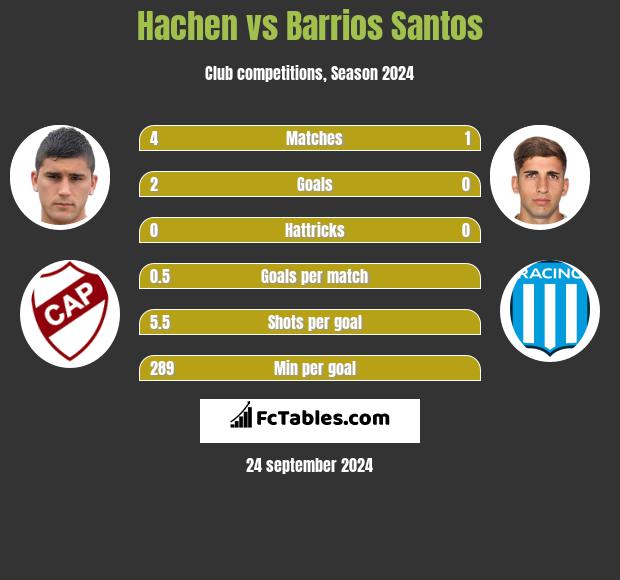 Hachen vs Barrios Santos h2h player stats