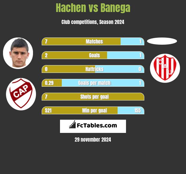 Hachen vs Banega h2h player stats