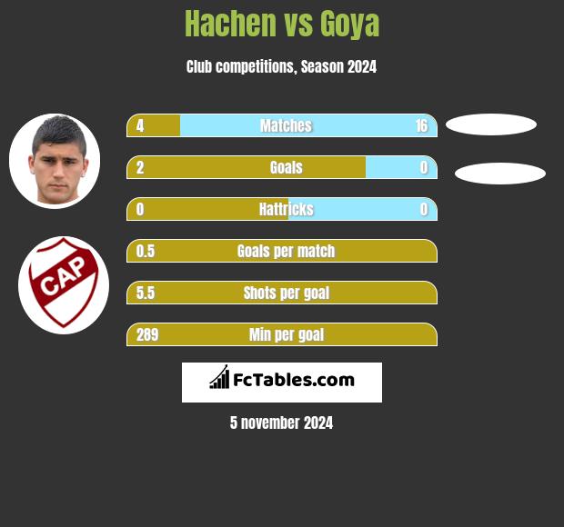 Hachen vs Goya h2h player stats