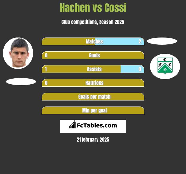 Hachen vs Cossi h2h player stats