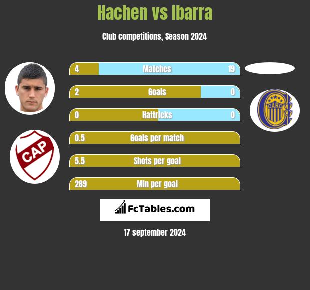 Hachen vs Ibarra h2h player stats