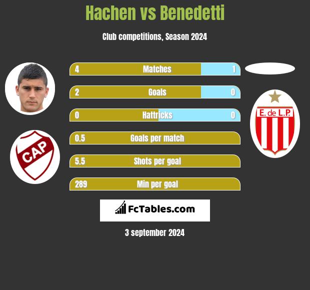 Hachen vs Benedetti h2h player stats