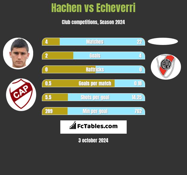 Hachen vs Echeverri h2h player stats