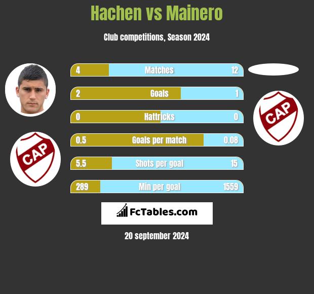 Hachen vs Mainero h2h player stats