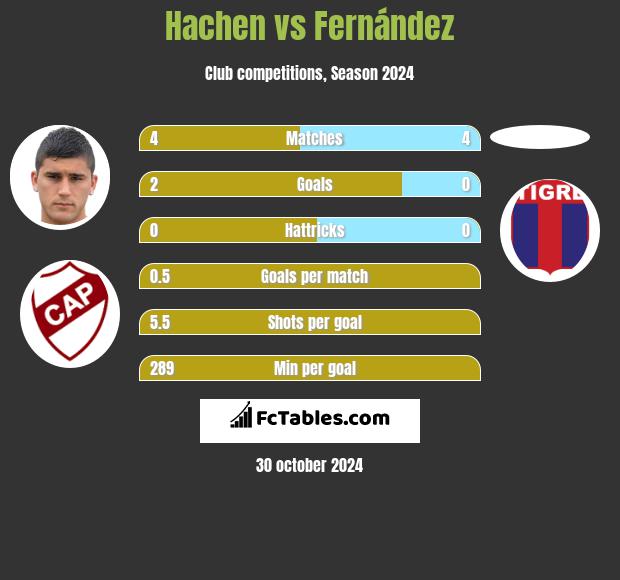 Hachen vs Fernández h2h player stats