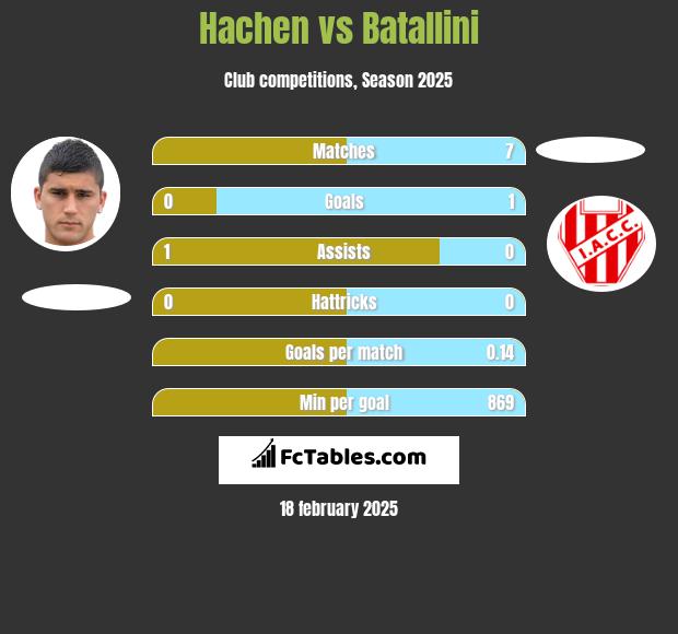 Hachen vs Batallini h2h player stats