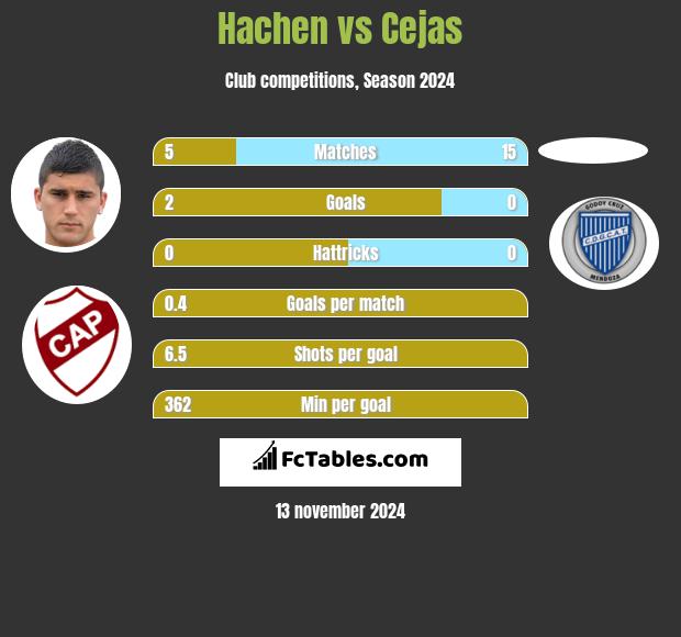 Hachen vs Cejas h2h player stats