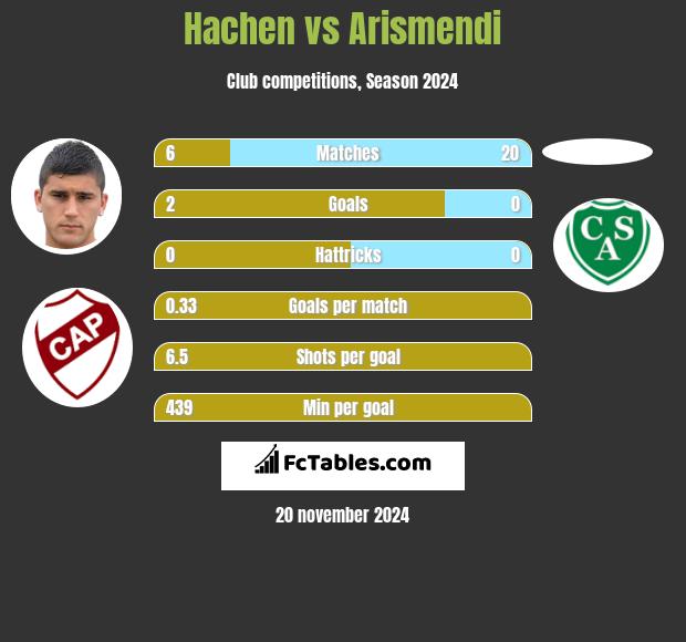 Hachen vs Arismendi h2h player stats