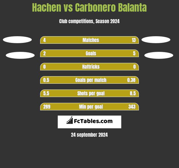 Hachen vs Carbonero Balanta h2h player stats