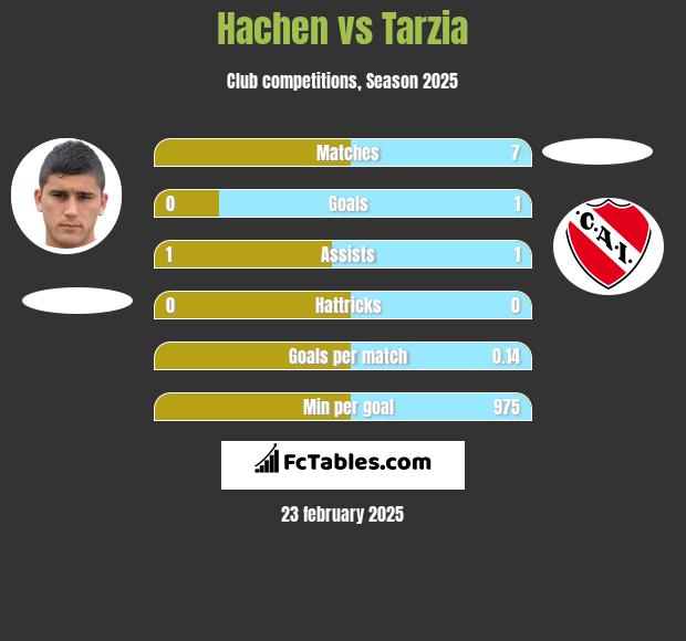 Hachen vs Tarzia h2h player stats