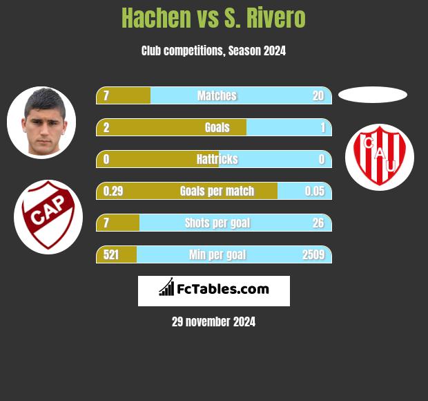 Hachen vs S. Rivero h2h player stats