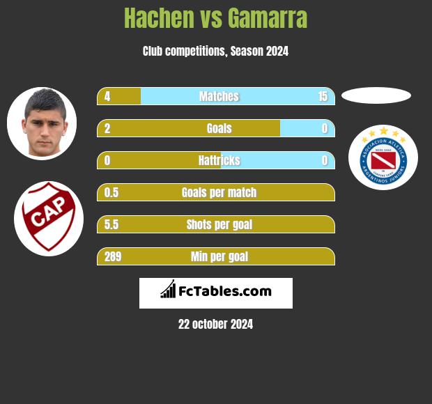 Hachen vs Gamarra h2h player stats