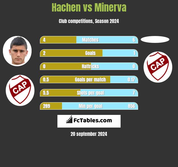 Hachen vs Minerva h2h player stats