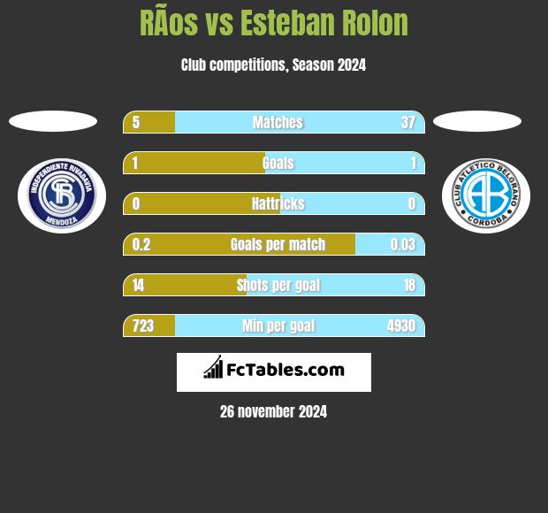 RÃ­os vs Esteban Rolon h2h player stats