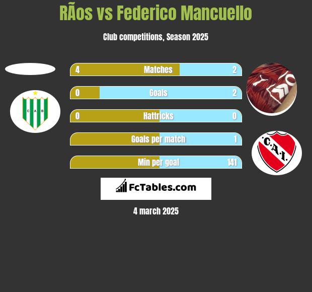 RÃ­os vs Federico Mancuello h2h player stats