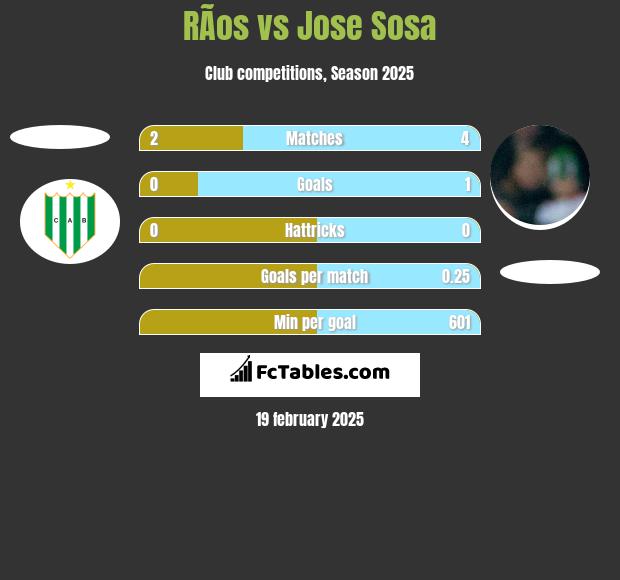 RÃ­os vs Jose Sosa h2h player stats