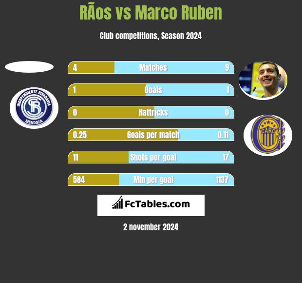 RÃ­os vs Marco Ruben h2h player stats