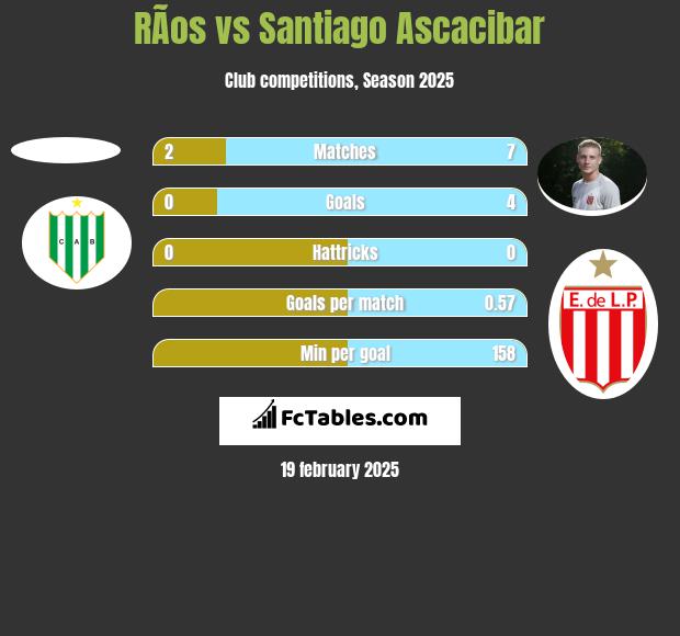 RÃ­os vs Santiago Ascacibar h2h player stats