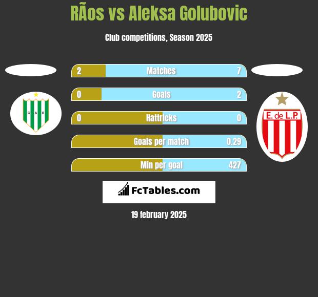 RÃ­os vs Aleksa Golubovic h2h player stats