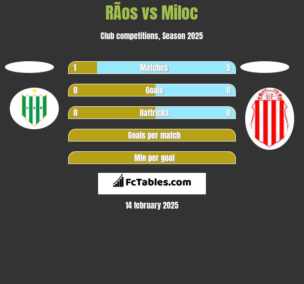 RÃ­os vs Miloc h2h player stats