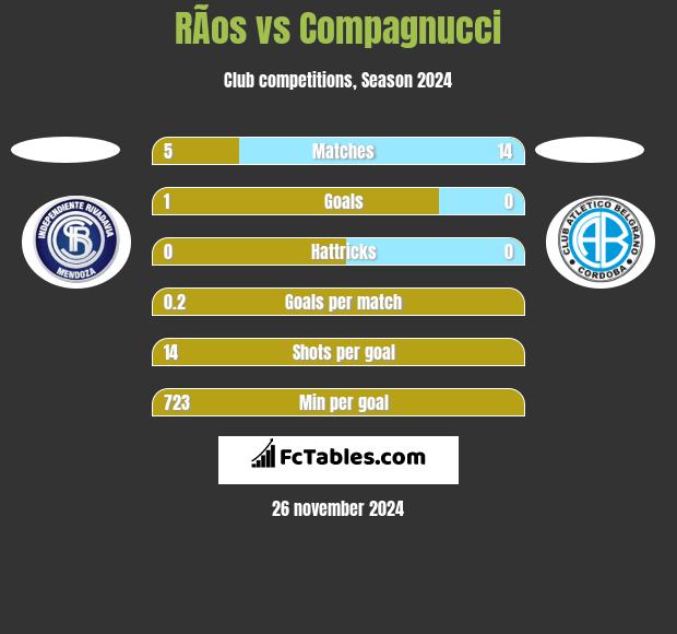 RÃ­os vs Compagnucci h2h player stats