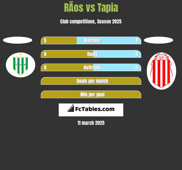 RÃ­os vs Tapia h2h player stats