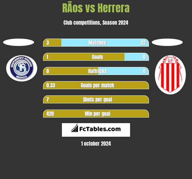 RÃ­os vs Herrera h2h player stats